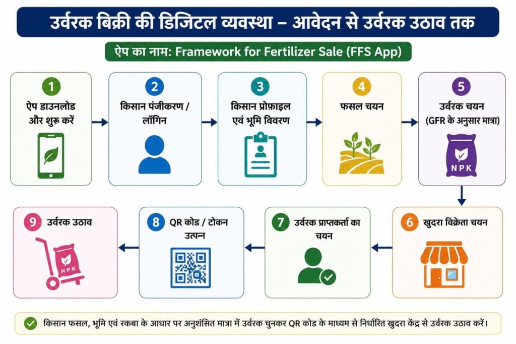 *अब डिजिटल होगा उर्वरक वितरण, मोबाइल ऐप से किसान कर सकेंगे ऑनलाइन बुकिंग*