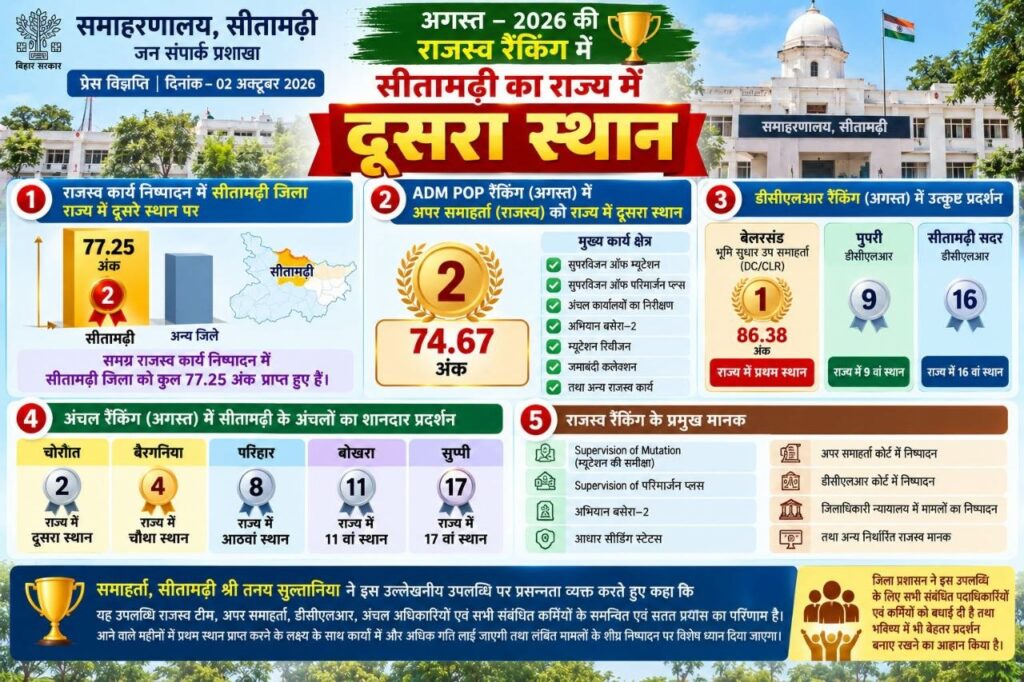 अगस्त –2026 की राजस्व रैंकिंग में सीतामढ़ी का राज्य में दूसरा स्थान।
